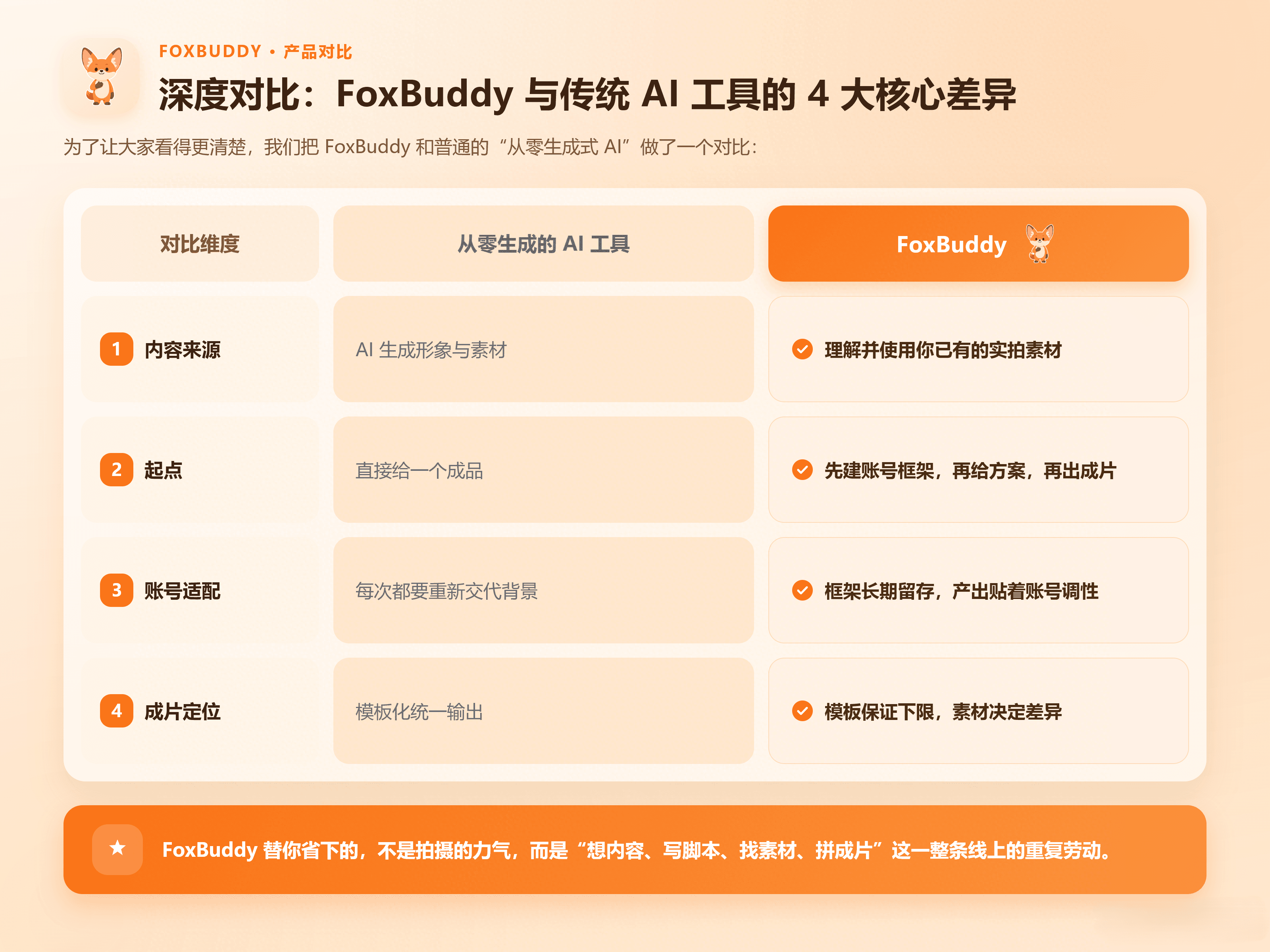 FoxBuddy 对比表格信息图.png
