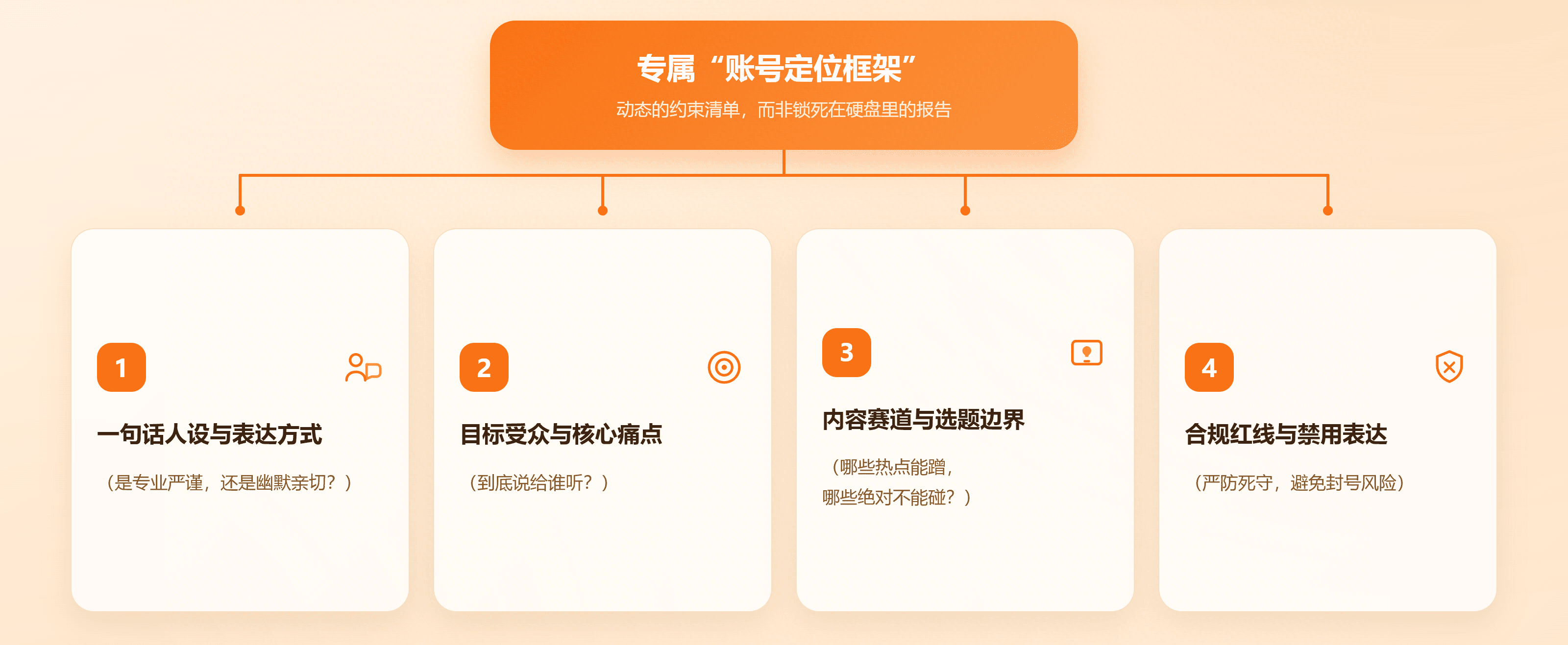 账号定位框架四模块结构图.png